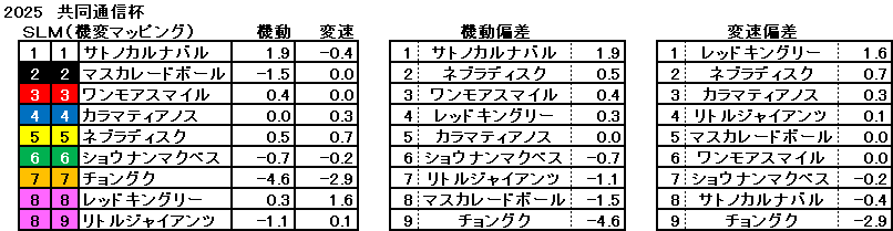 2025　共同通信杯　機変マップ　一覧